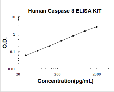 Human Caspase 8/CASP8 ELISA Kit PicoKine® Boster Bio