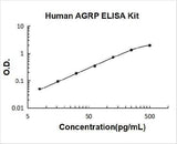 Human AGRP/ART/Agouti-related protein ELISA Kit PicoKine® Boster Bio