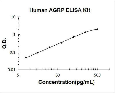 Human AGRP/ART/Agouti-related protein ELISA Kit PicoKine® Boster Bio