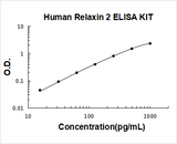 Human Relaxin 2 ELISA Kit PicoKine® Boster Bio