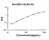 Rat DKK-1 ELISA Kit PicoKine® Boster Bio