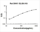 Rat DKK-1 ELISA Kit PicoKine® Boster Bio