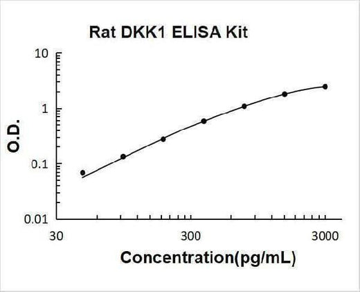 Rat DKK-1 ELISA Kit PicoKine® Boster Bio