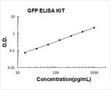 GFP/Green fluorescent protein ELISA Kit PicoKine® Boster Bio