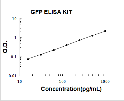 GFP/Green fluorescent protein ELISA Kit PicoKine® Boster Bio