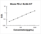Mouse PD-L1/B7-H1 ELISA Kit PicoKine® Boster Bio