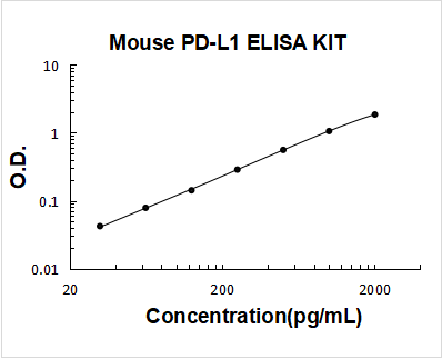 Mouse PD-L1/B7-H1 ELISA Kit PicoKine® Boster Bio