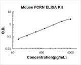 Mouse FCRN/FCGRT ELISA Kit PicoKine® Boster Bio