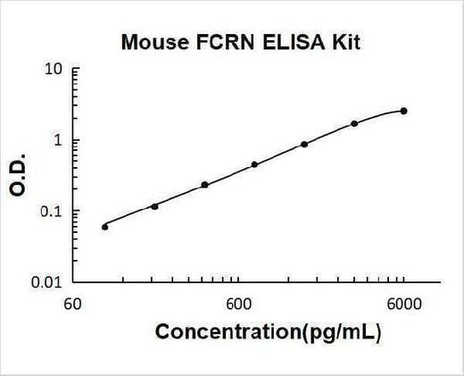 Mouse FCRN/FCGRT ELISA Kit PicoKine® Boster Bio