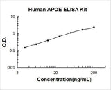 Human APOE/Apolipoprotein E ELISA Kit PicoKine® Boster Bio