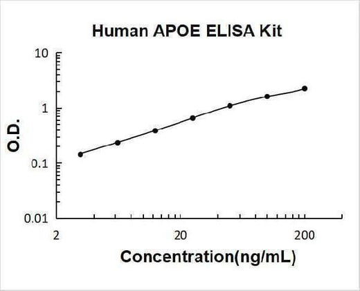 Human APOE/Apolipoprotein E ELISA Kit PicoKine® Boster Bio