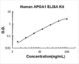 Human APOA1/Apolipoprotein A-I ELISA Kit PicoKine® Boster Bio