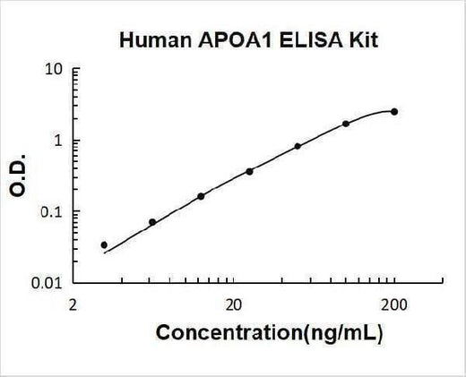 Human APOA1/Apolipoprotein A-I ELISA Kit PicoKine® Boster Bio