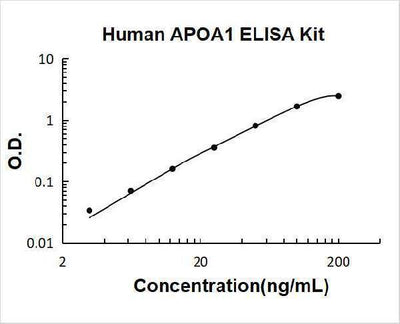 Human APOA1/Apolipoprotein A-I ELISA Kit PicoKine® Boster Bio
