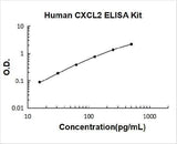 Human CXCL2/GRO beta ELISA Kit PicoKine® Boster Bio