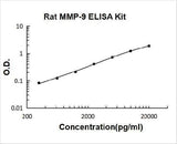Rat MMP-9 ELISA Kit PicoKine® Boster Bio