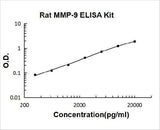 Rat MMP-9 ELISA Kit PicoKine® Boster Bio