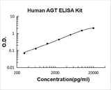 Human AGT/Serpin A8/Angiotensinogen ELISA Kit PicoKine® Boster Bio