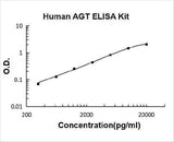 Human AGT/Serpin A8/Angiotensinogen ELISA Kit PicoKine® Boster Bio