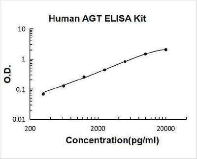 Human AGT/Serpin A8/Angiotensinogen ELISA Kit PicoKine® Boster Bio