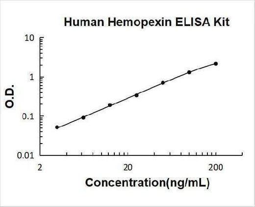 Human Hemopexin ELISA Kit PicoKine® Boster Bio
