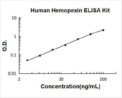 Human Hemopexin ELISA Kit PicoKine® Boster Bio