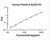 Human Fibulin-3/EFEMP1 ELISA Kit PicoKine® Boster Bio