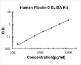 Human Fibulin-3/EFEMP1 ELISA Kit PicoKine® Boster Bio