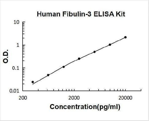 Human Fibulin-3/EFEMP1 ELISA Kit PicoKine® Boster Bio
