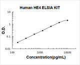 Human HE4 ELISA Kit PicoKine® Boster Bio