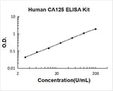 Human CA125/MUC16 ELISA Kit PicoKine® Boster Bio