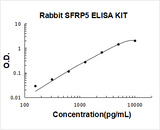 Rabbit SFRP5 ELISA Kit PicoKine® Boster Bio