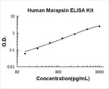 Human Marapsin/Pancresin ELISA Kit PicoKine® Boster Bio