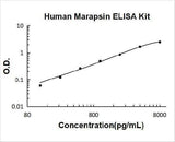 Human Marapsin/Pancresin ELISA Kit PicoKine® Boster Bio