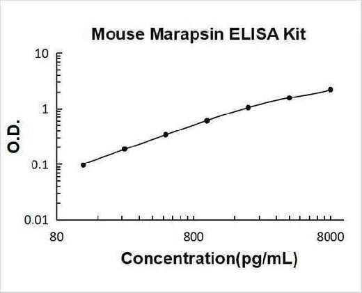 Mouse Marapsin/Pancresin ELISA Kit PicoKine® Boster Bio