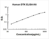 Human DTK/TYRO3 ELISA Kit PicoKine® Boster Bio