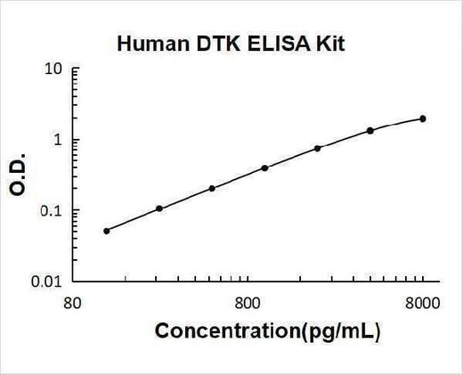 Human DTK/TYRO3 ELISA Kit PicoKine® Boster Bio