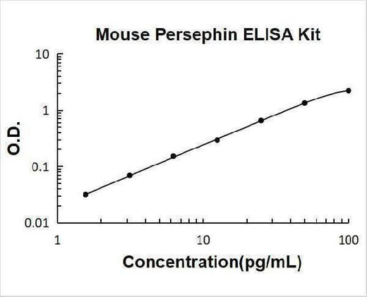Mouse Persephin ELISA Kit PicoKine® Boster Bio
