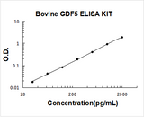 Bovine GDF5 ELISA Kit PicoKine® Boster Bio