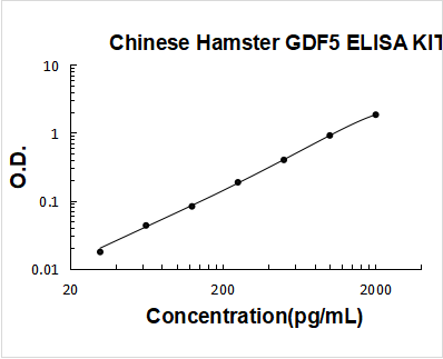 Chinese Hamster GDF5 ELISA Kit PicoKine® Boster Bio