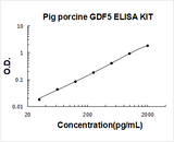 Pig porcine GDF5 ELISA Kit PicoKine® Boster Bio