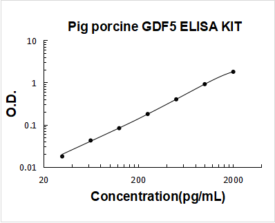 Pig porcine GDF5 ELISA Kit PicoKine® Boster Bio