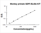 Monkey primate GDF5/Bmp 14 ELISA Kit PicoKine® Boster Bio