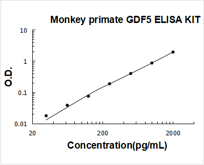 Monkey primate GDF5/Bmp 14 ELISA Kit PicoKine® Boster Bio