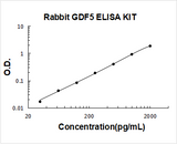 Rabbit GDF5 ELISA Kit PicoKine® Boster Bio