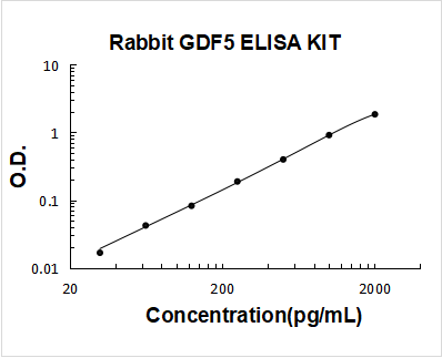 Rabbit GDF5 ELISA Kit PicoKine® Boster Bio