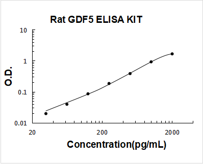 Rat GDF5/Bmp 14 ELISA Kit PicoKine® Boster Bio