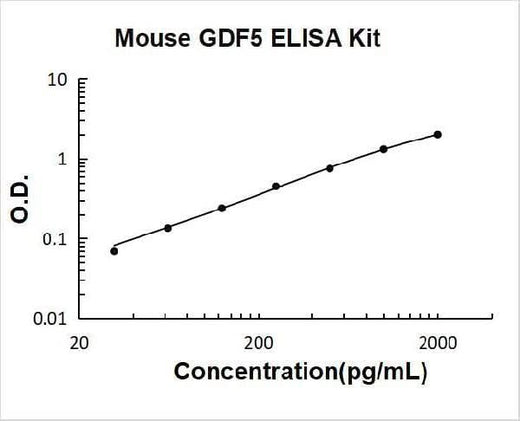 Mouse GDF5/Bmp 14 ELISA Kit PicoKine® Boster Bio