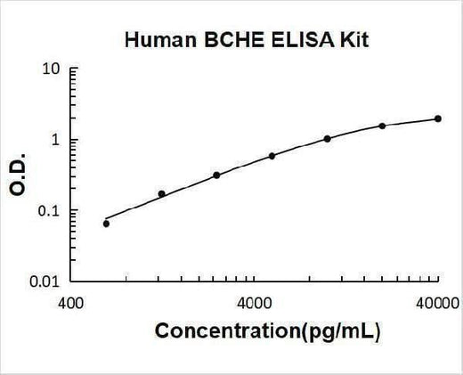 Human BCHE/Butyrylcholinesterase ELISA Kit PicoKine® Boster Bio