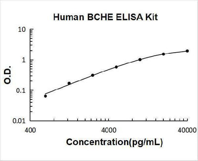 Human BCHE/Butyrylcholinesterase ELISA Kit PicoKine® Boster Bio